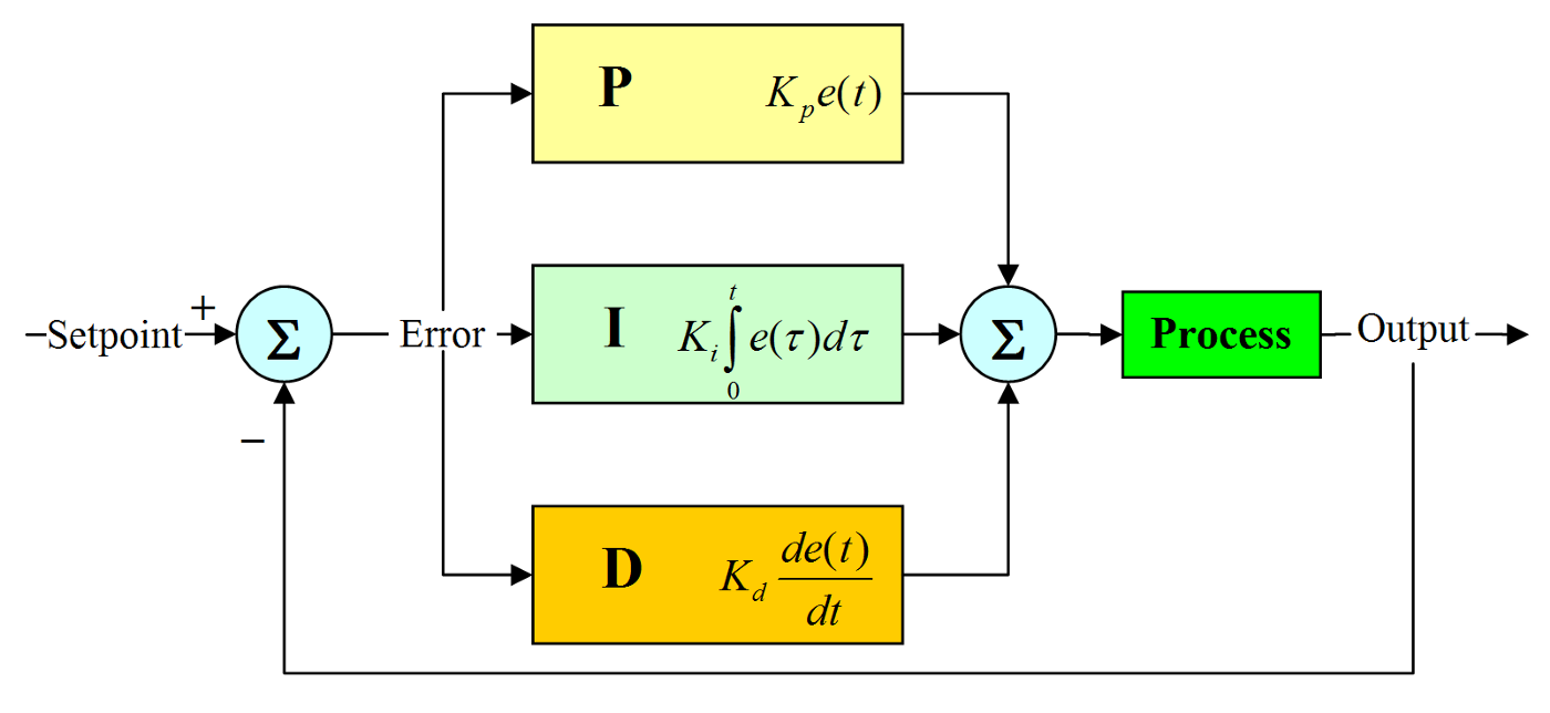 Diagram of PID